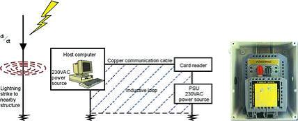 Figure 1. Example of an inductive loop